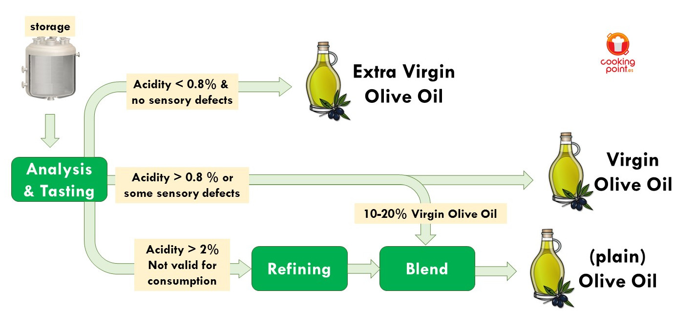 Оливковое масло застывает в холодильнике